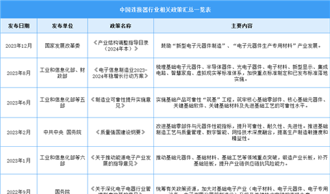 2024年中国连接器行业最新政策汇总一览（表）