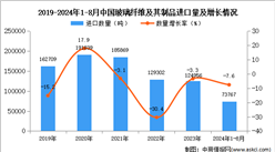 2024年1-8月中国玻璃纤维及其制品进口数据统计分析：进口量同比下降7.6%