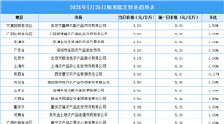 2024年9月26日全国各地最新大米价格行情走势分析