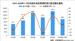 2024年1-8月中国中央处理部件进口数据统计分析：进口量同比下降2%