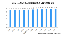 2024年1-8月中國通信業(yè)通信能力情況：千兆光纖寬帶網(wǎng)絡(luò)建設(shè)有序推進(jìn)（圖）