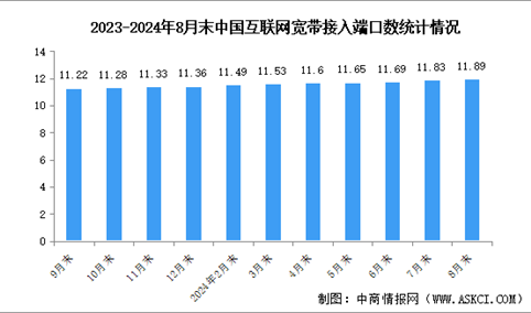 2024年1-8月中国通信业通信能力情况：千兆光纤宽带网络建设有序推进（图）