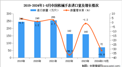 2024年1-8月中国机械手表进口数据统计分析：进口量72万只