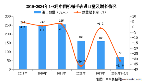 2024年1-8月中国机械手表进口数据统计分析：进口量72万只