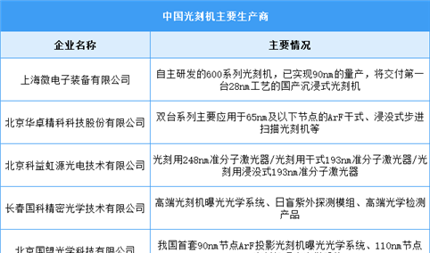 2024年中国光刻机市场现状及重点企业预测分析（图）