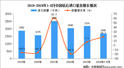 2024年1-8月中国钻石进口数据统计分析：进口量同比增长18.7%