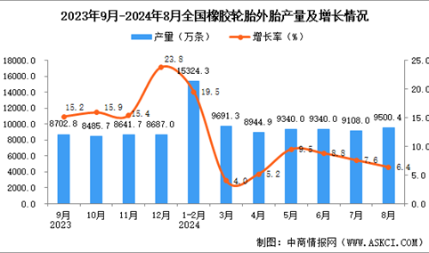 2024年8月全国橡胶轮胎外胎产量数据统计分析