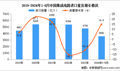 2024年1-8月中国集成电路进口数据统计分析：进口量同比增长14.8%