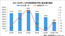 2024年1-8月中國材料技術進口數(shù)據(jù)統(tǒng)計分析：進口量同比下降5.4%