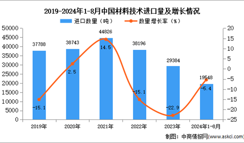 2024年1-8月中国材料技术进口数据统计分析：进口量同比下降5.4%