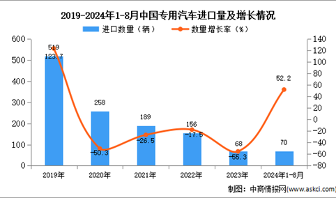 2024年1-8月中国专用汽车进口数据统计分析：进口量70辆