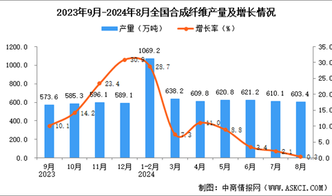 2024年8月全国合成纤维产量数据统计分析