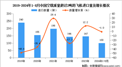 2024年1-8月中國(guó)空載重量超過2噸的飛機(jī)進(jìn)口數(shù)據(jù)統(tǒng)計(jì)分析：進(jìn)口量100架