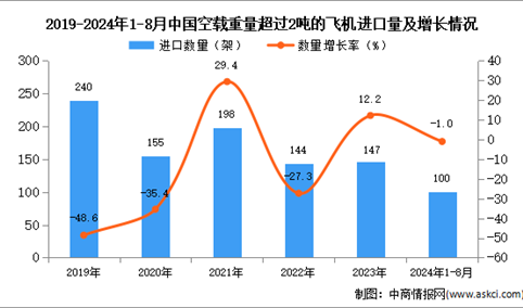 2024年1-8月中国空载重量超过2吨的飞机进口数据统计分析：进口量100架