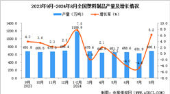 2024年8月全國塑料制品產量數據統計分析