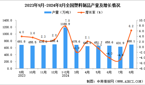 2024年8月全国塑料制品产量数据统计分析