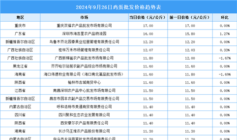 2024年9月27日全国各地最新鸡蛋价格行情走势分析