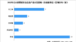 2024年中國安全應急行業(yè)市場規(guī)模預測以及安全應急示范基地區(qū)域分布（圖）