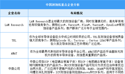 2024年中国刻蚀机市场现状及重点企业预测分析（图）