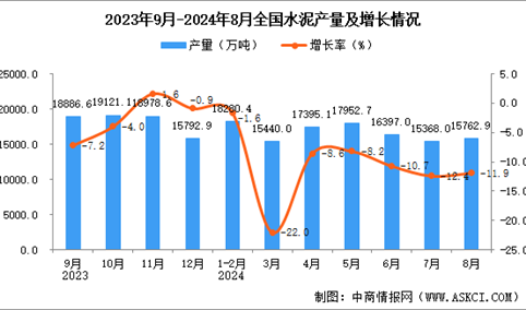 2024年8月全国水泥产量数据统计分析