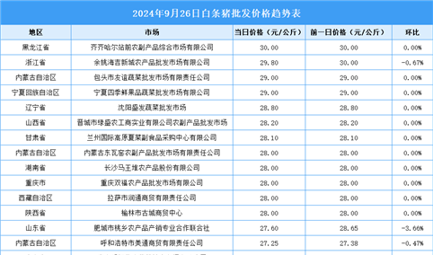 2024年9月27日全国各地最新白条猪价格行情走势分析