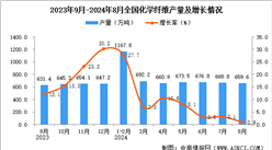 2024年8月全國(guó)化學(xué)纖維產(chǎn)量數(shù)據(jù)統(tǒng)計(jì)分析