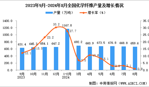 2024年8月全国化学纤维产量数据统计分析