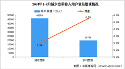 2024年1-8月互聯(lián)網(wǎng)累計(jì)計(jì)入流量及城鄉(xiāng)寬帶接入用戶分析（圖）