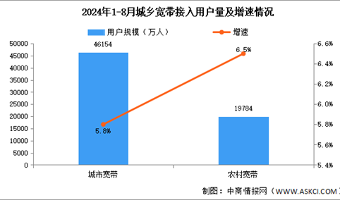 2024年1-8月互联网累计计入流量及城乡宽带接入用户分析（图）