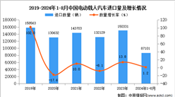 2024年1-8月中国电动载人汽车进口数据统计分析：进口量同比增长1.2%