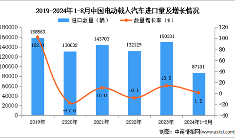 2024年1-8月中国电动载人汽车进口数据统计分析：进口量同比增长1.2%