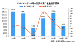 2024年1-8月中國貨車進口數(shù)據(jù)統(tǒng)計分析：進口量同比下降34.7%