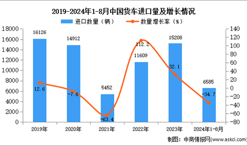 2024年1-8月中国货车进口数据统计分析：进口量同比下降34.7%