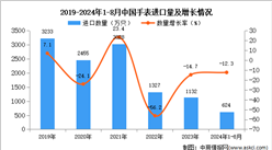 2024年1-8月中国手表进口数据统计分析：进口量同比下降12.3%