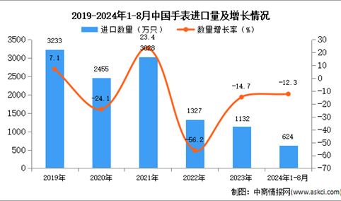 2024年1-8月中国手表进口数据统计分析：进口量同比下降12.3%