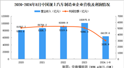 2024年1-8月中國(guó)汽車制造業(yè)企業(yè)經(jīng)營(yíng)情況：利潤(rùn)總額同比增長(zhǎng)3%（圖）