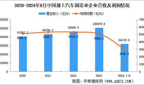 2024年1-8月中国汽车制造业企业经营情况：利润总额同比增长3%（图）