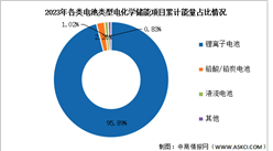 2024年中国电化学储能总功率及市场结构预测分析（图）