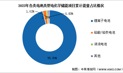 2024年中国电化学储能总功率及市场结构预测分析（图）