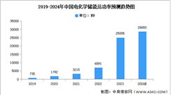 2024年中國電化學(xué)儲能市場現(xiàn)狀及發(fā)展前景預(yù)測分析（圖）