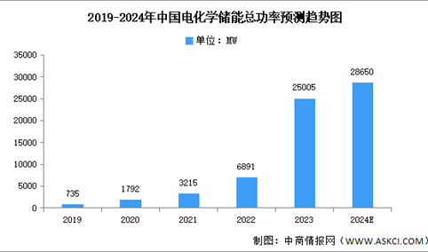 2024年中国电化学储能市场现状及发展前景预测分析（图）