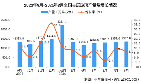 2024年8月全国夹层玻璃产量数据统计分析