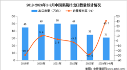 2024年1-8月中国果蔬汁出口数据统计分析：出口量31万吨