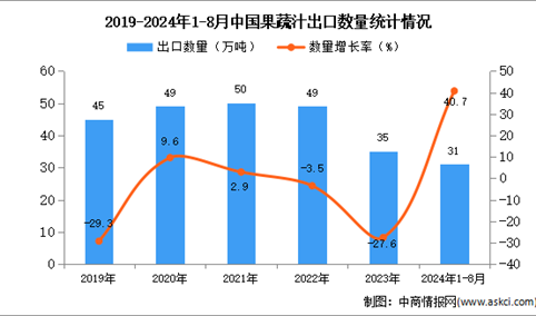 2024年1-8月中国果蔬汁出口数据统计分析：出口量31万吨