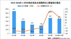 2024年1-8月中国水泥及水泥熟料出口数据统计分析：出口量363万吨