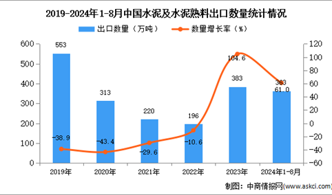 2024年1-8月中国水泥及水泥熟料出口数据统计分析：出口量363万吨