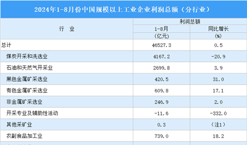 2024年1-8月全国规上工业企业利润总额情况：制造业利润总额同比增长1.1%（图）