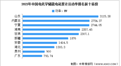 2024年中国电化学储能总功率及区域分布情况预测分析（图）