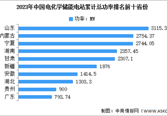 2024年中國電化學(xué)儲(chǔ)能總功率及區(qū)域分布情況預(yù)測(cè)分析（圖）