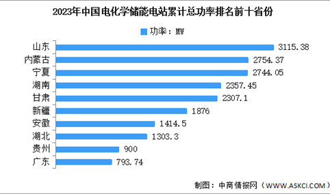 2024年中国电化学储能总功率及区域分布情况预测分析（图）